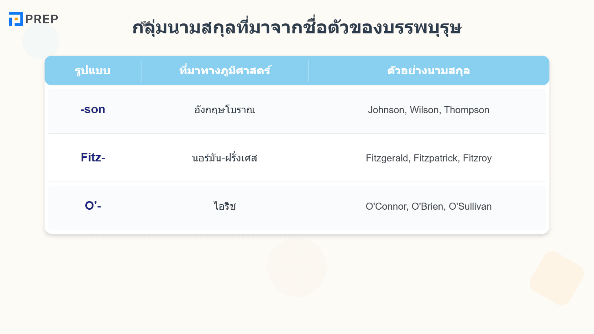 นามสกุลอังกฤษ เรื่องเล่าที่ซ่อนความหมาย พร้อมตัวอย่างฮิต!