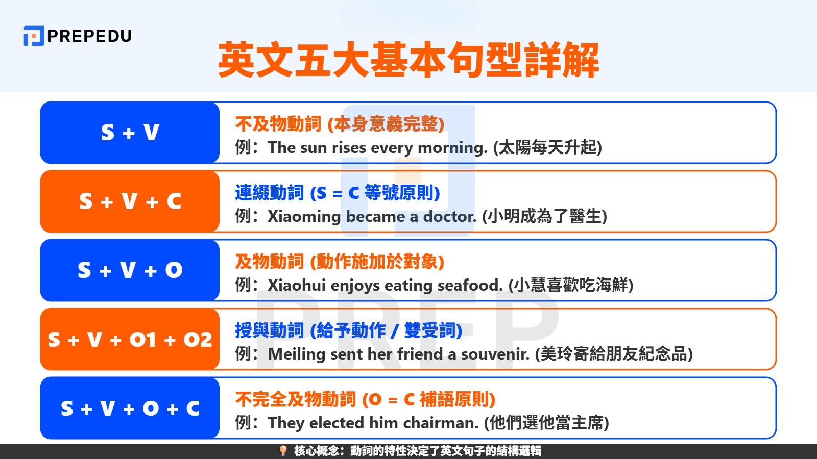 英文五大基本句型詳解