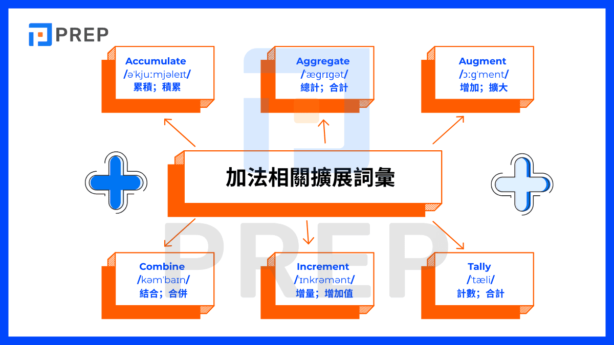 加法相關擴展詞彙