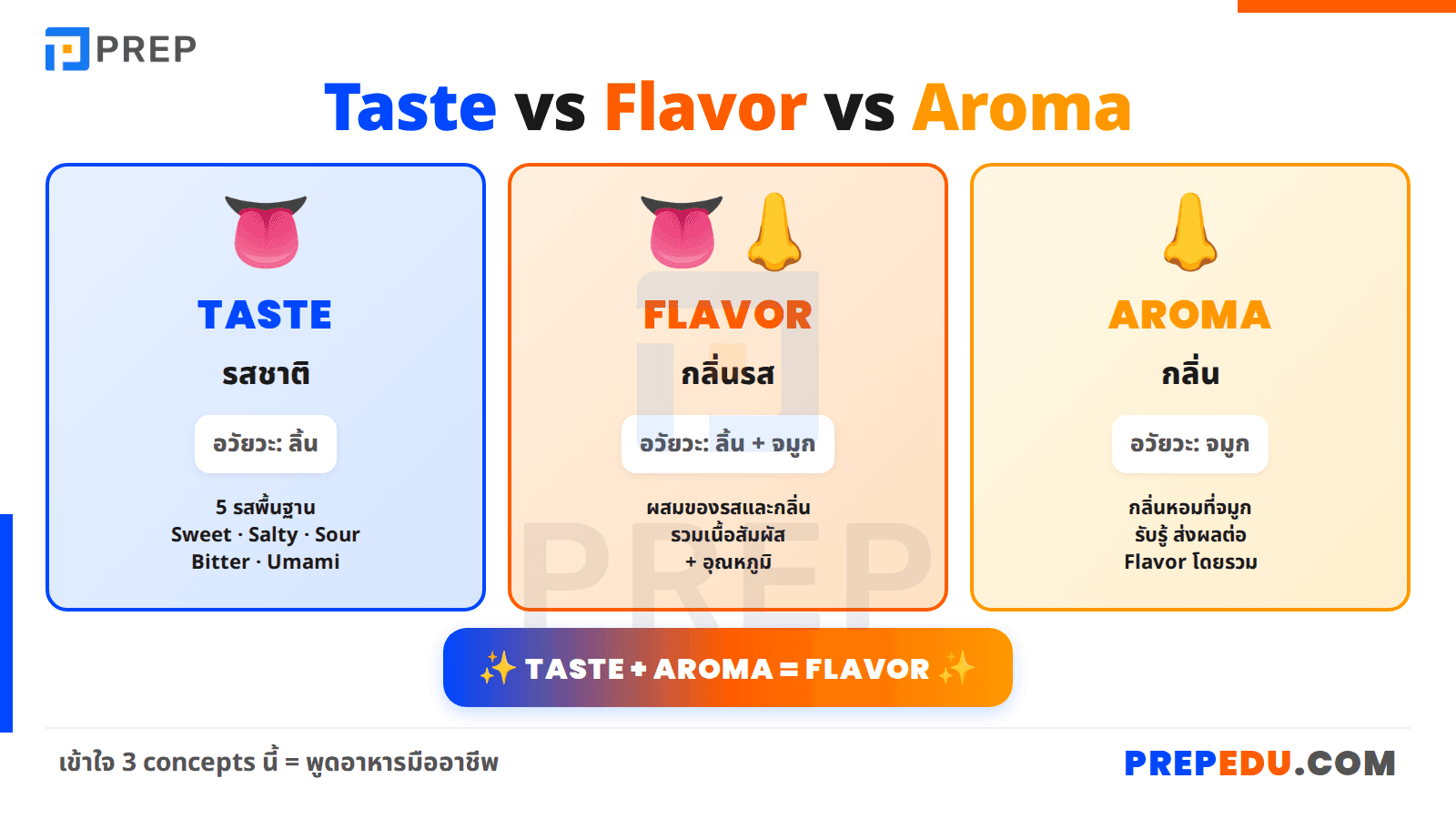 Taste, Flavor และ Aroma ต่างกันอย่างไร