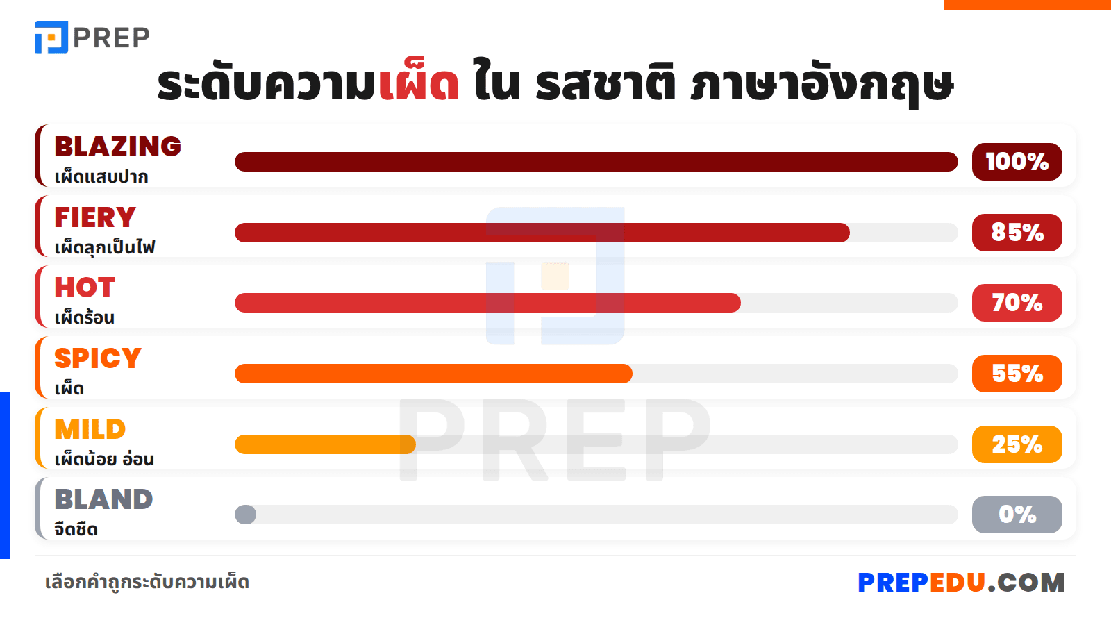 การบอกรสชาติเผ็ด (Spicy/Hot)