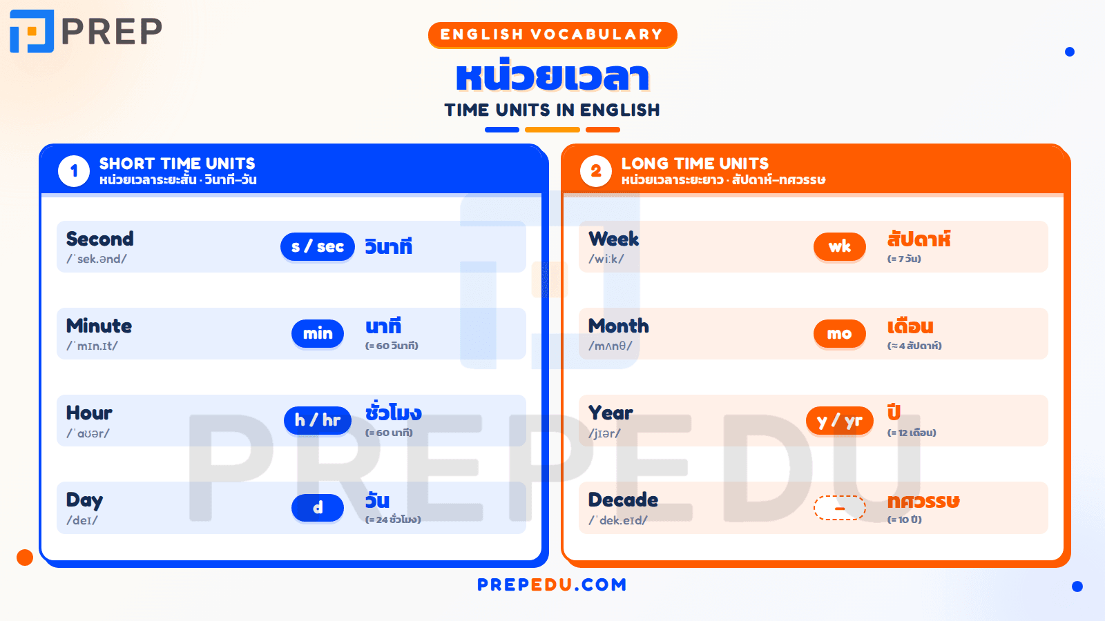 หน่วยเวลา (Time)
