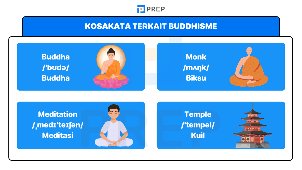 Kosakata Terkait Buddhisme