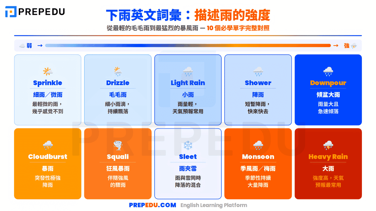 下雨英文詞彙