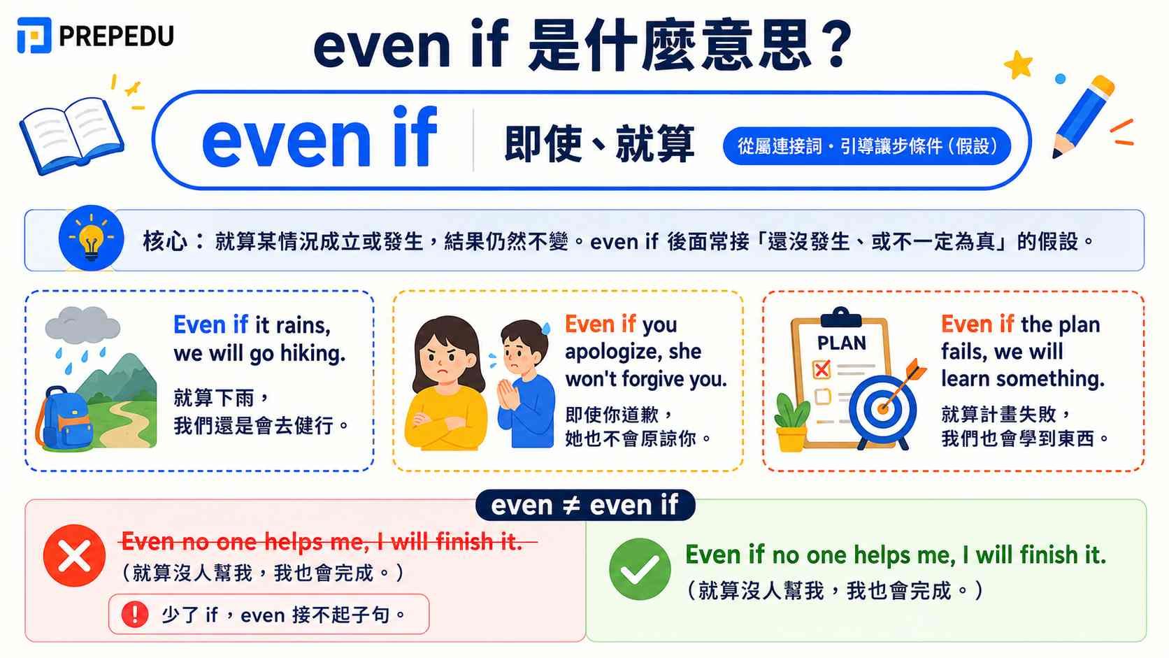 even if 是什麼意思？「即使、就算」一次搞懂