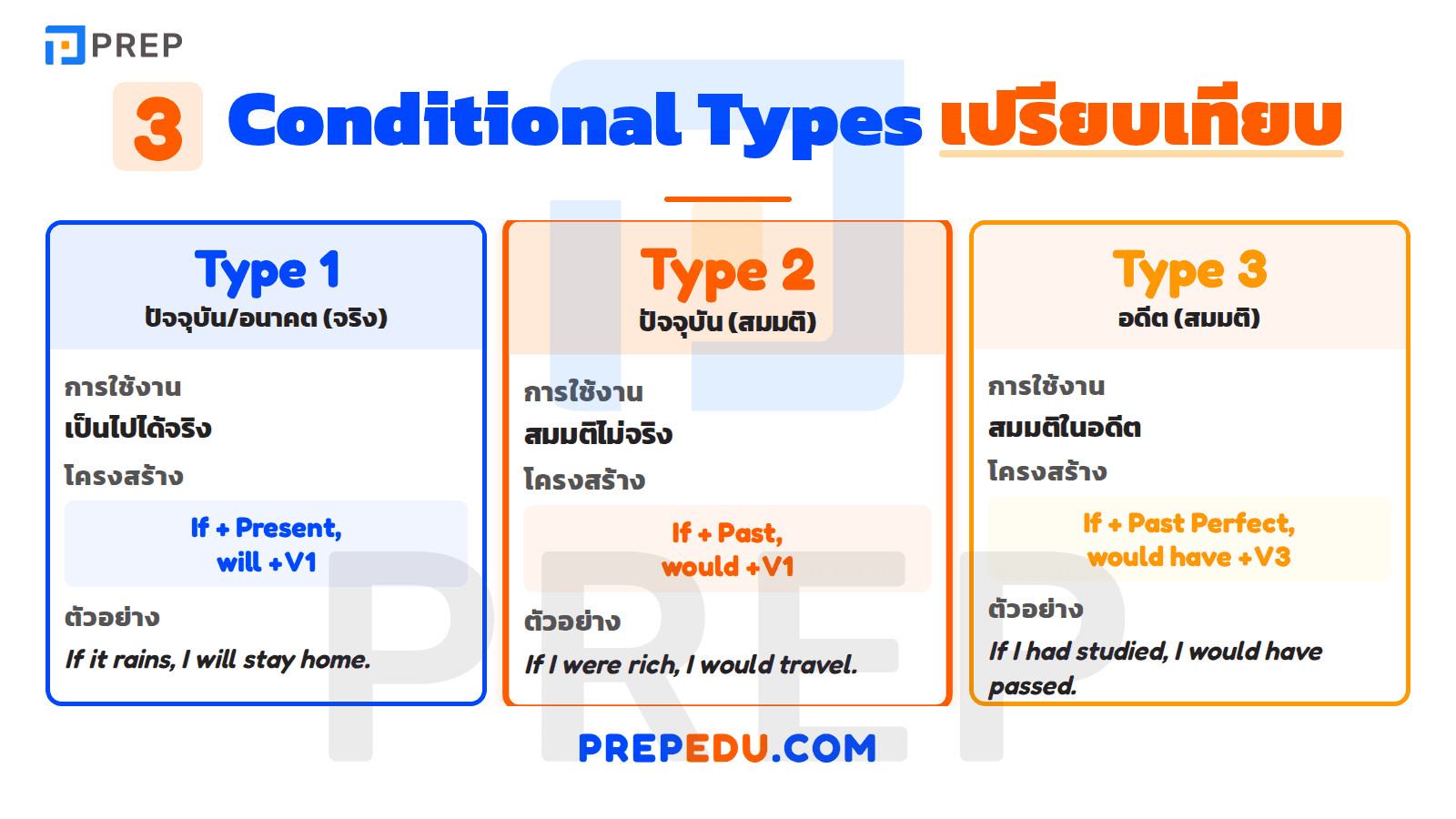 ความแตกต่างระหว่าง Type 1, Type 2 และ Type 3