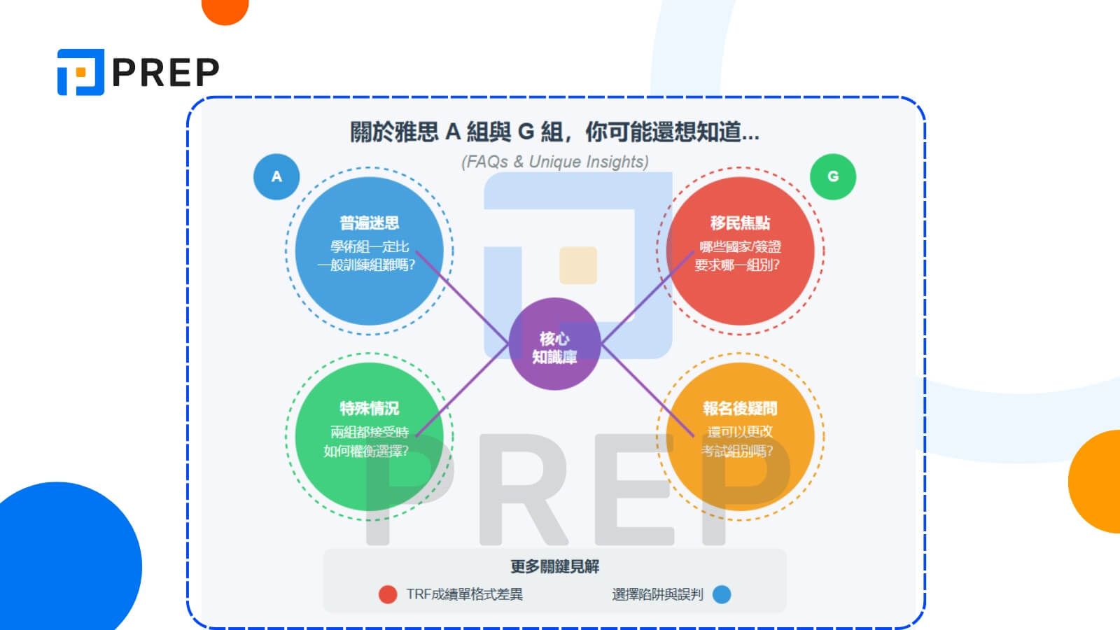 關於雅思 A 組與 G 組,你可能還想知道...