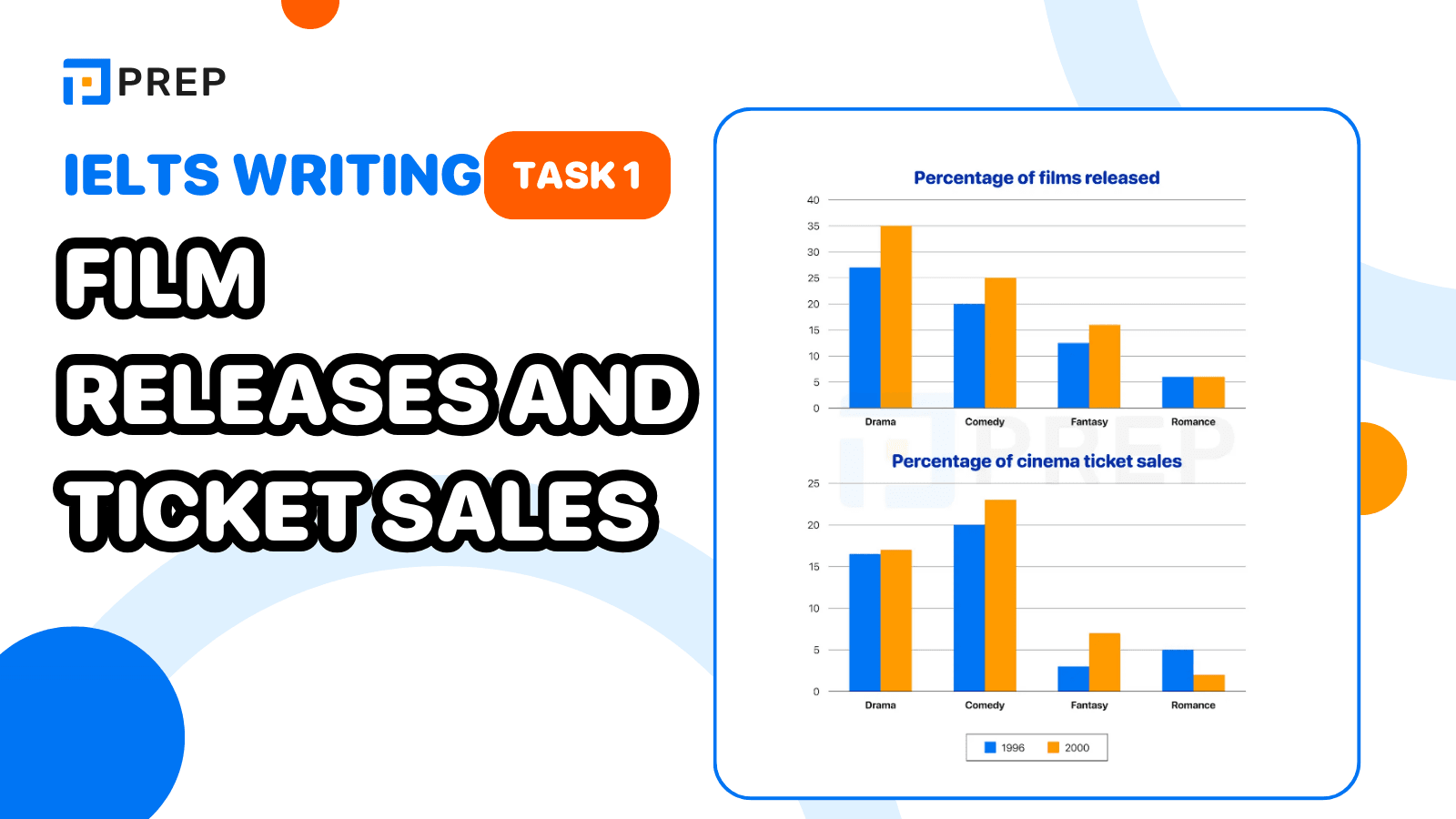 Bài mẫu IELTS Writing Task 1 Film releases and ticket sales