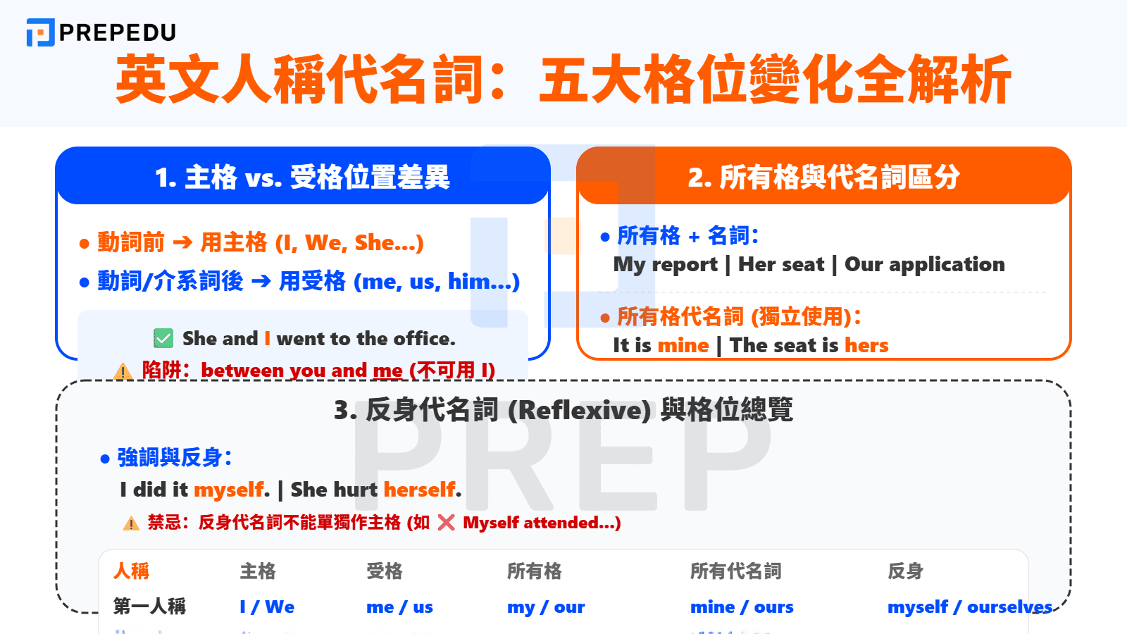 英文人稱代名詞的五大格位變化與用法