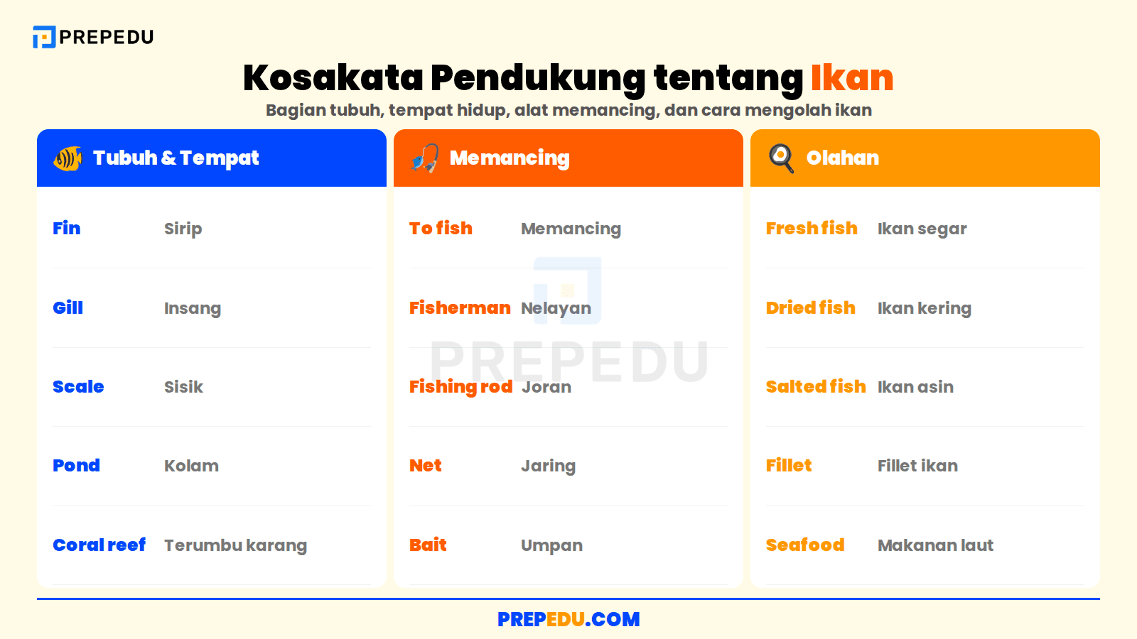 Kosakata pendukung tentang ikan dalam bahasa Inggris