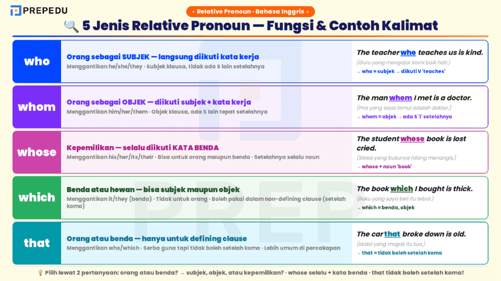 Lima jenis relative pronoun dalam bahasa Inggris