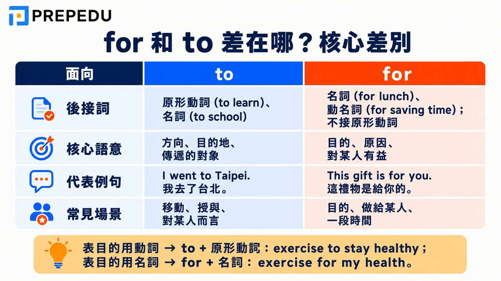 for-vs-to-english-grammar-difference.jpg