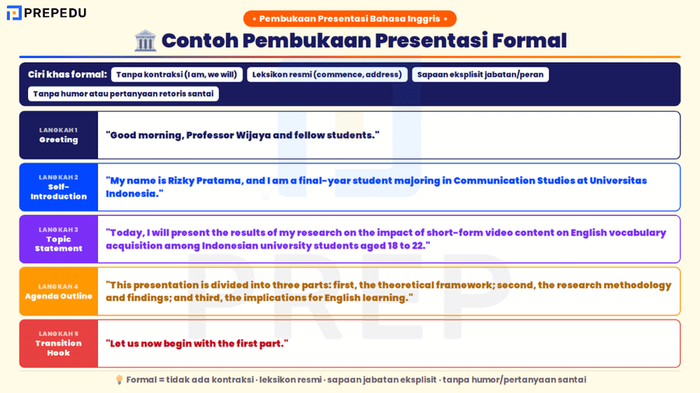Contoh Pembukaan Presentasi Bahasa Inggris Formal