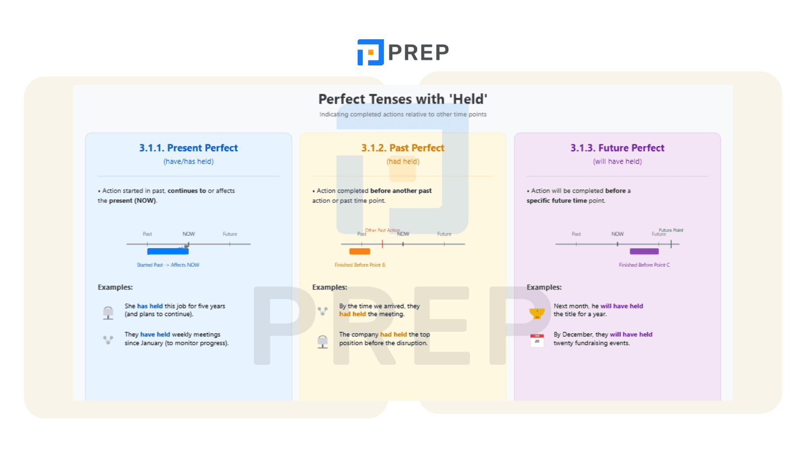 Forming Perfect Tenses with 'Held'