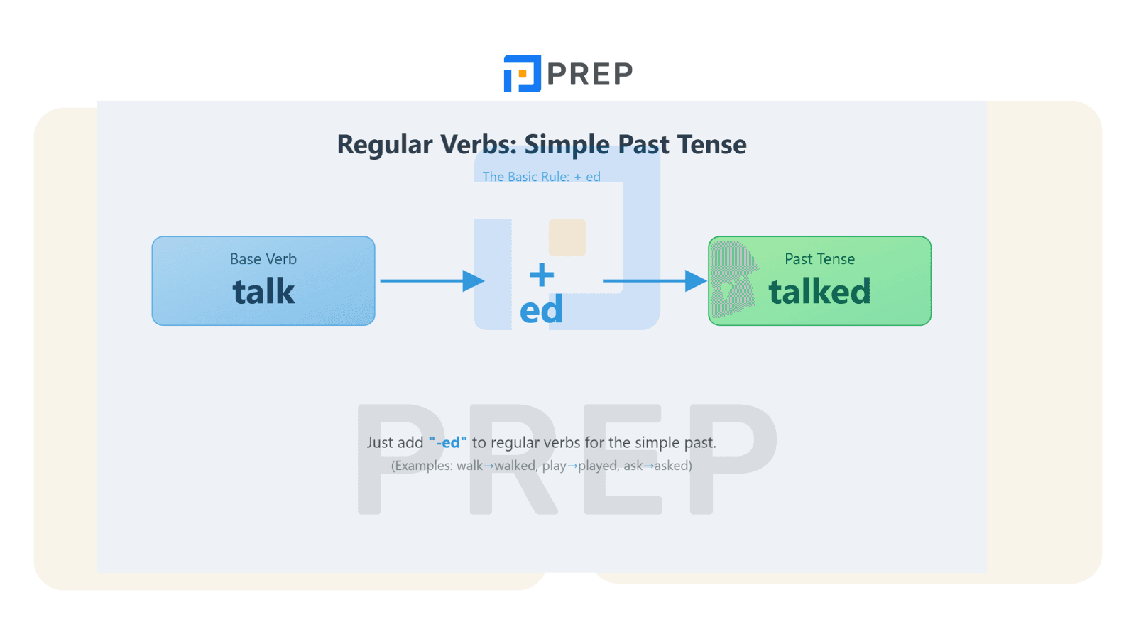 Forming the Past Tense: The "-ed" Rule