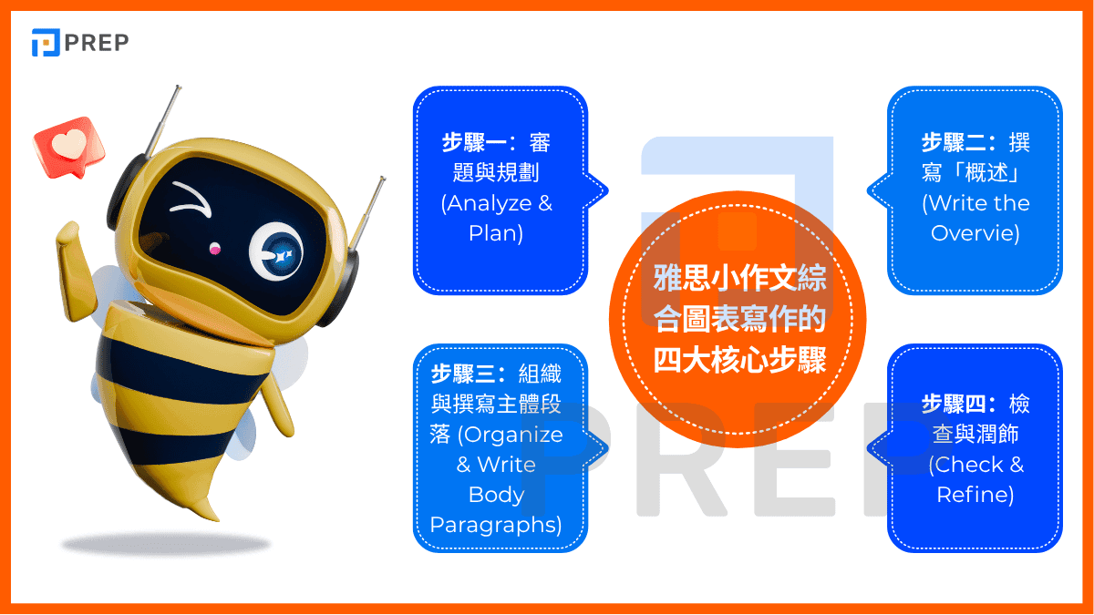 雅思小作文綜合圖表寫作的四大核心步驟
