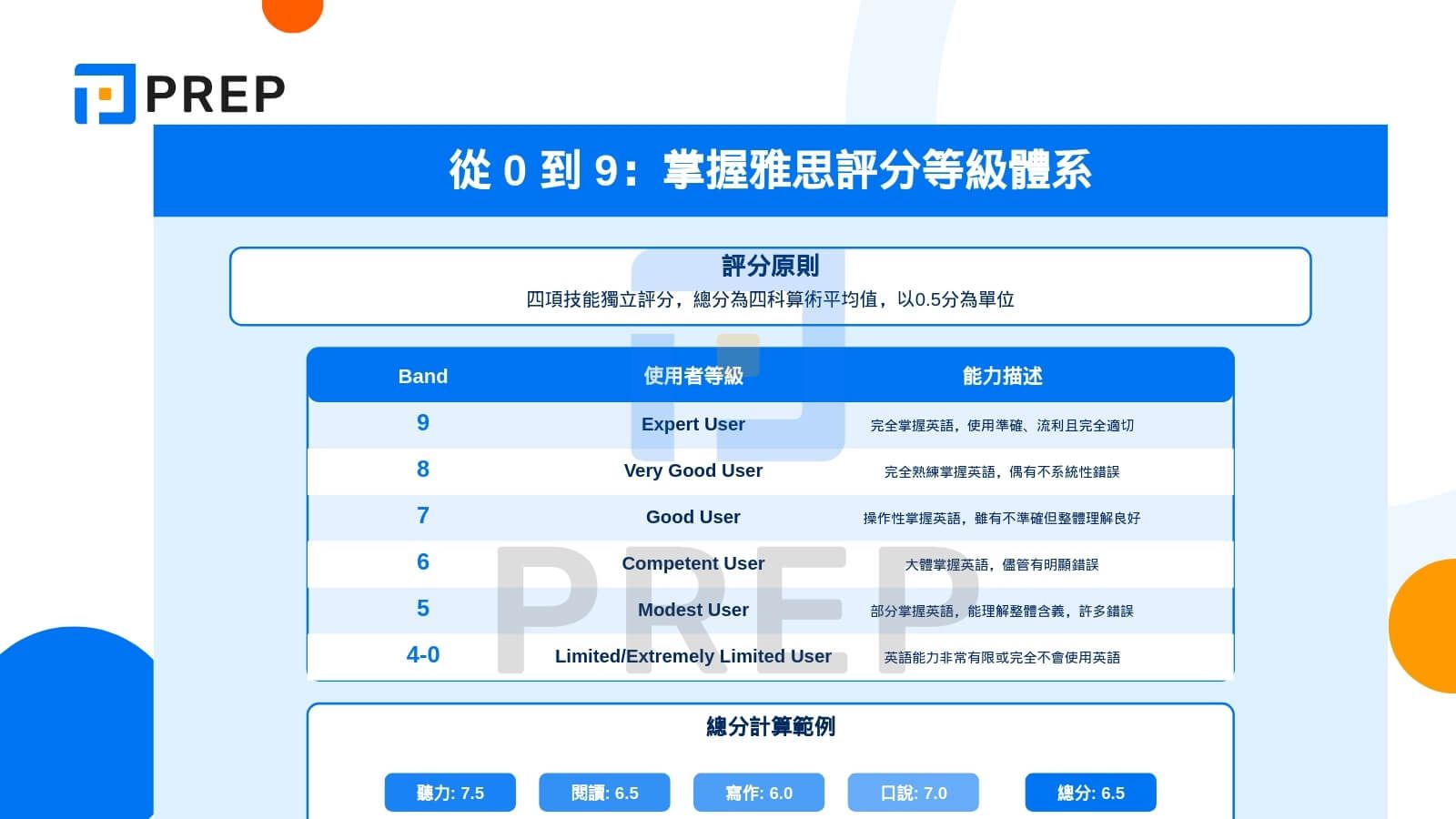 從 0 到 9:掌握雅思評分等級體系