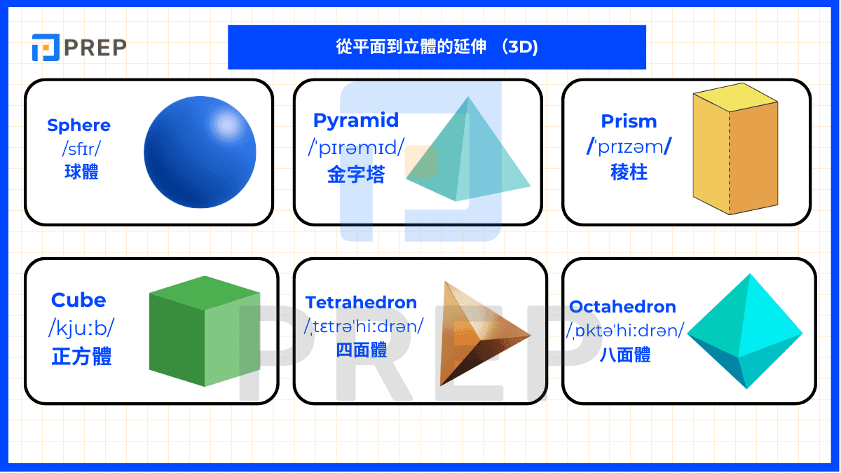 從平面到立體的延伸