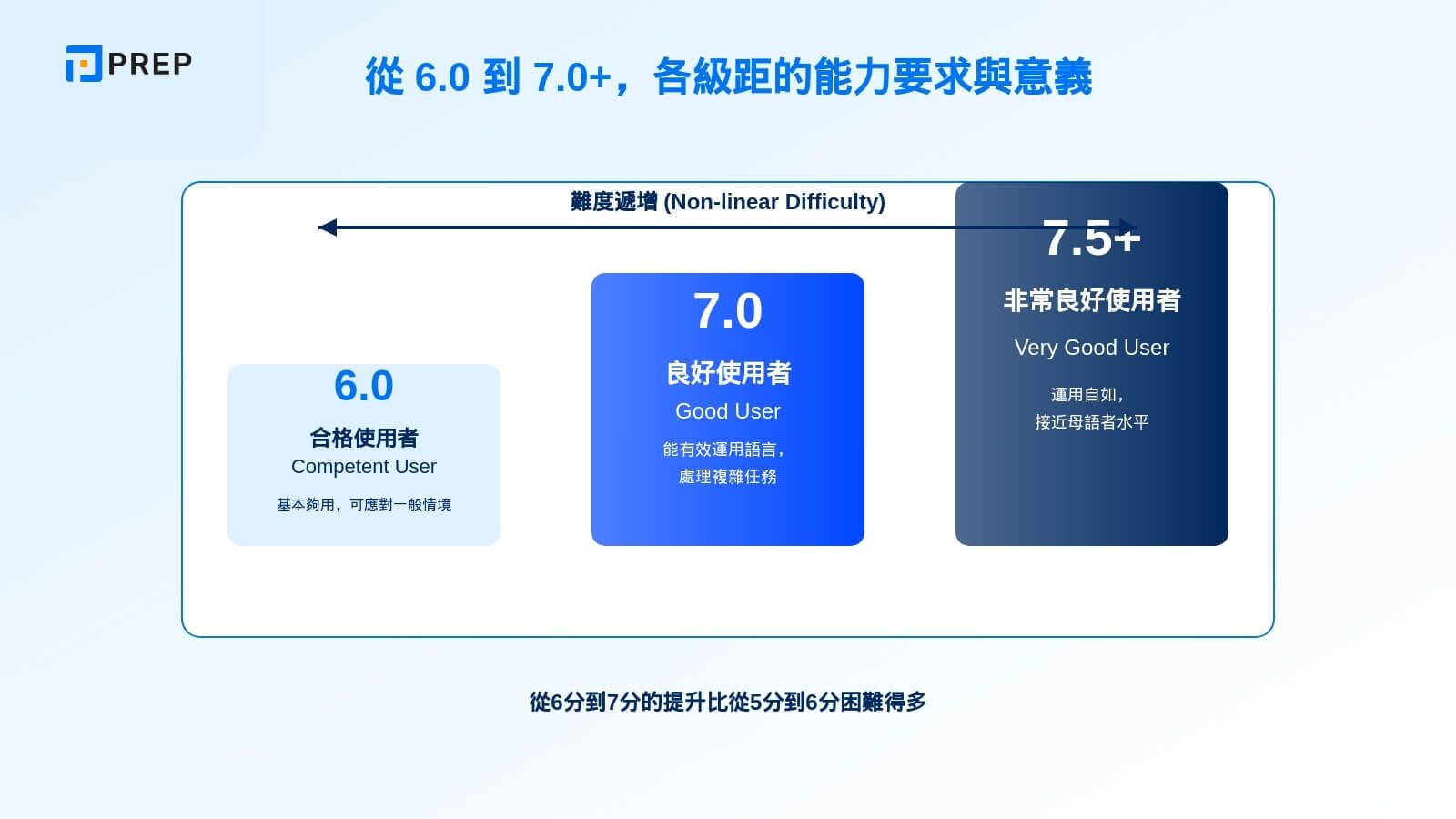 從 6.0 到 7.0+,各級距的能力要求與意義