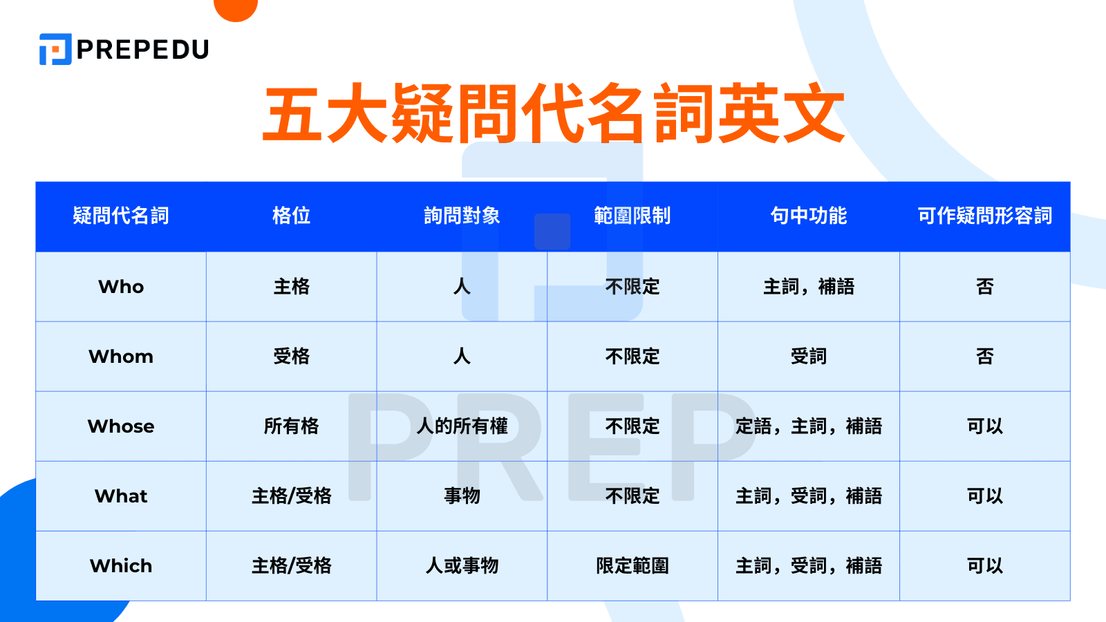 五大疑問代名詞英文