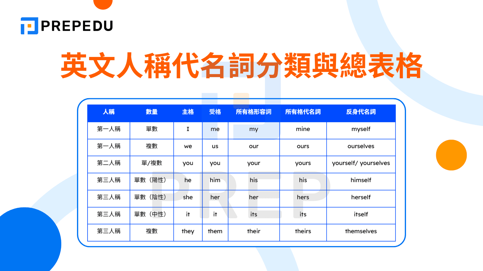 英文人稱代名詞分類與總表格