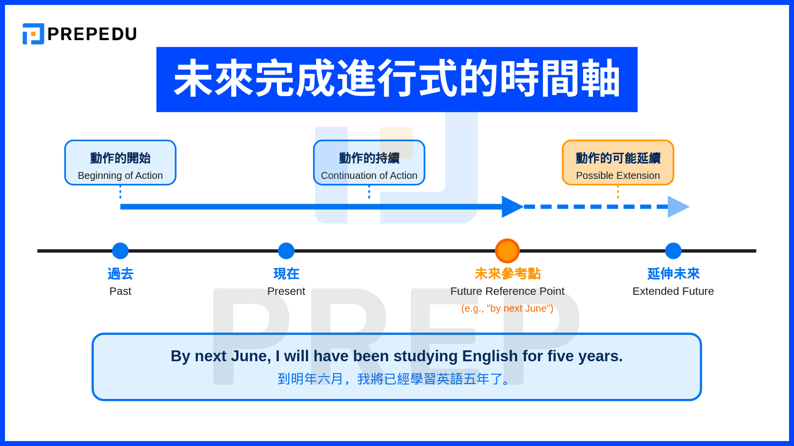 未來完成進行式的時間軸