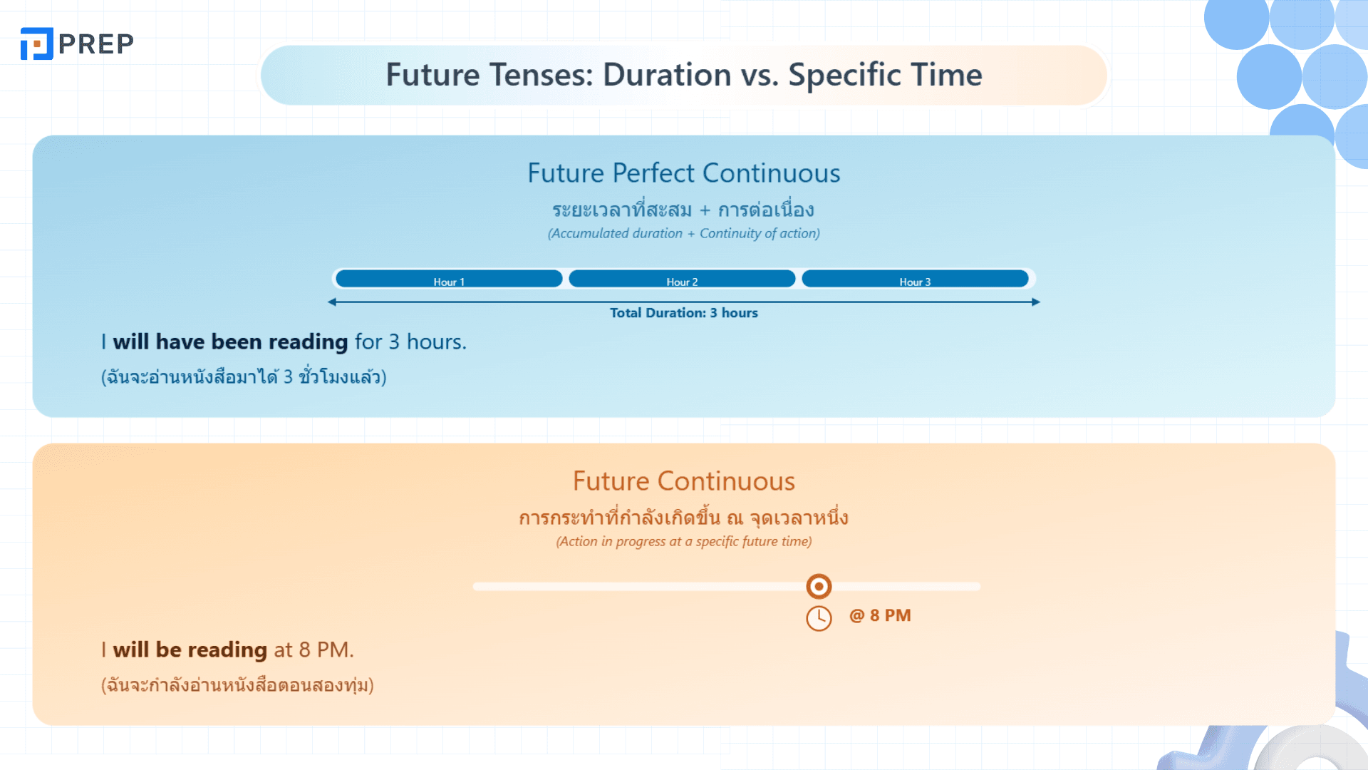 Future Perfect Continuous คืออะไร? วิธีใช้และตัวอย่างในภาษาอังกฤษ