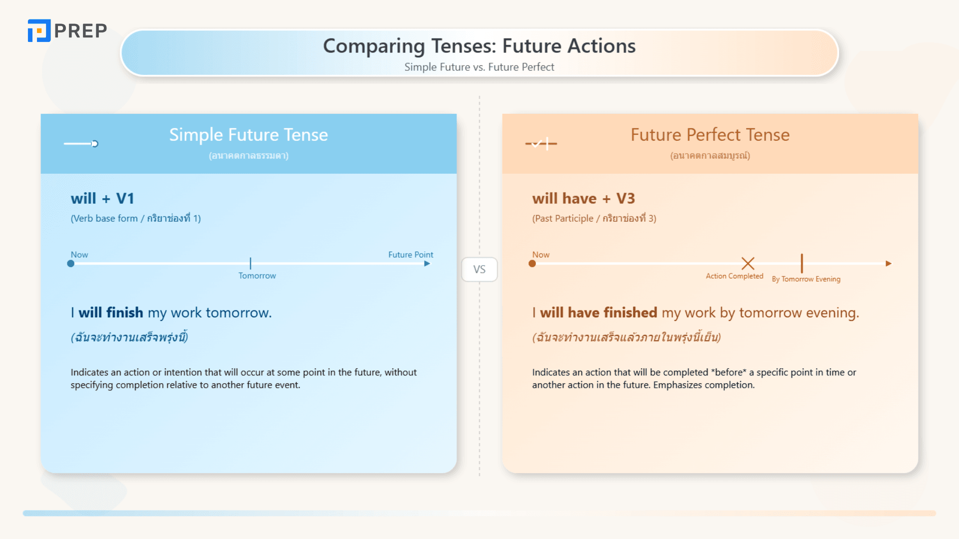 Future Perfect Tense คืออะไร? วิธีใช้และตัวอย่างในภาษาอังกฤษ