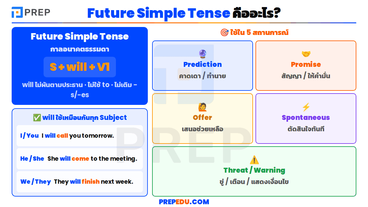Future Simple Tense คืออะไร?