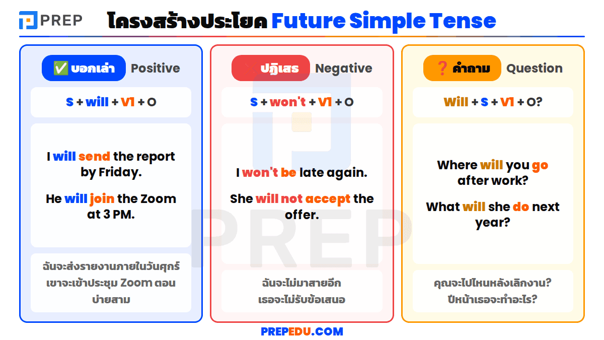 โครงสร้างประโยค Future Simple Tense