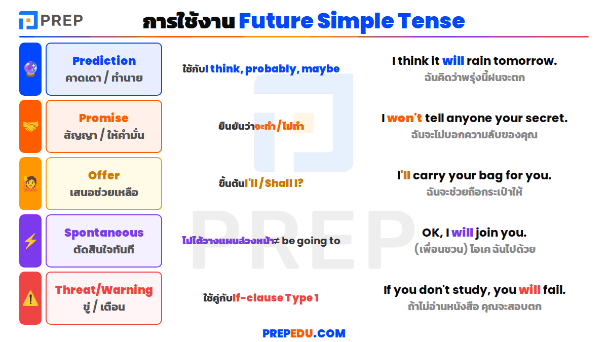 การใช้งาน Future Simple Tense