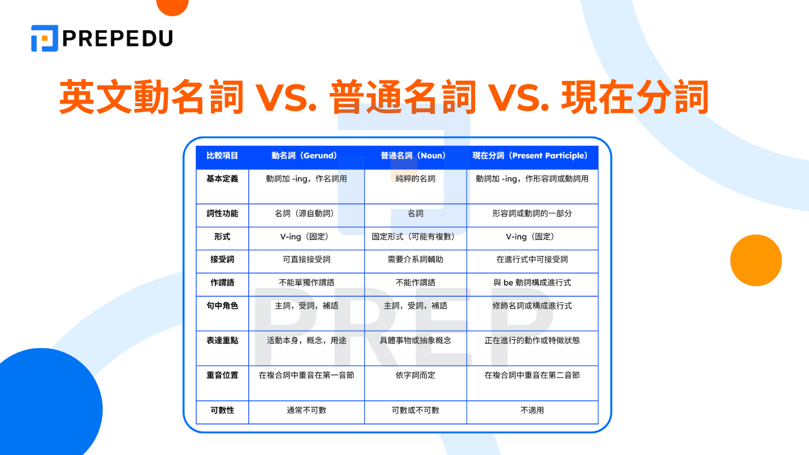 英文動名詞 vs. 普通名詞 vs. 現在分詞