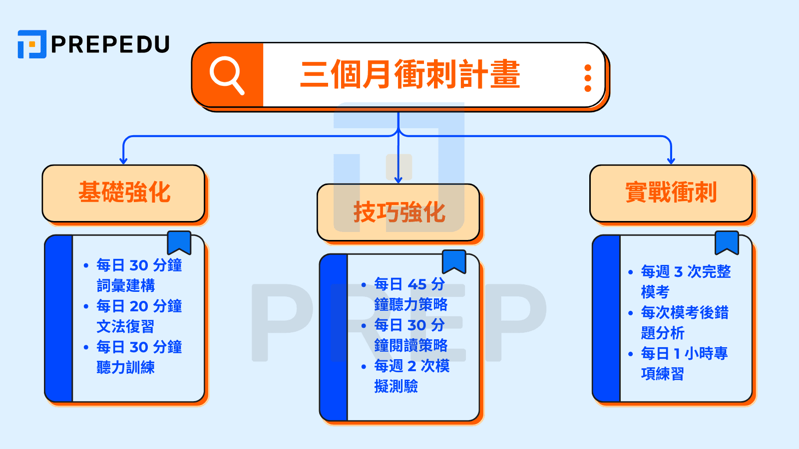 多益 750 - 三個月衝刺計畫