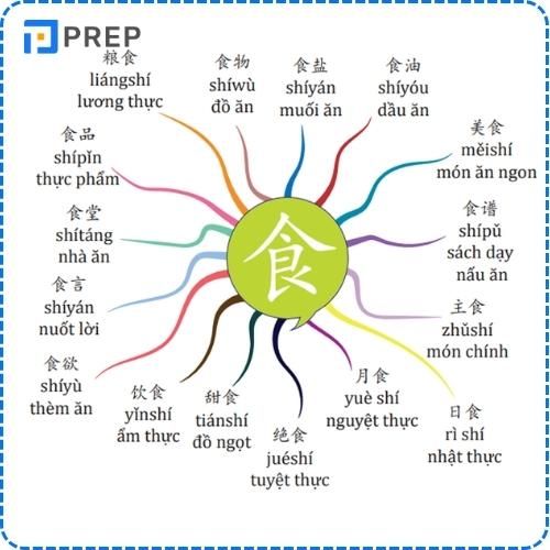Ôn từ vựng theo sơ đồ tư duy