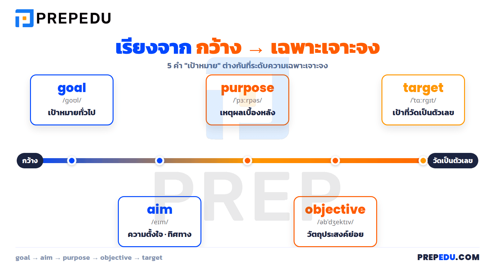 goal, aim, target, objective, purpose ต่างกันอย่างไร?