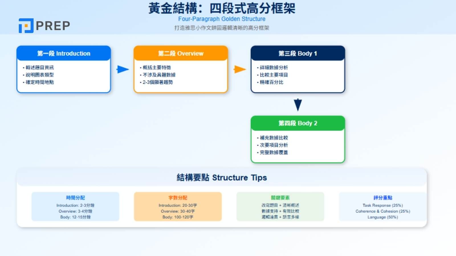 打造雅思小作文餅圖邏輯清晰的高分框架