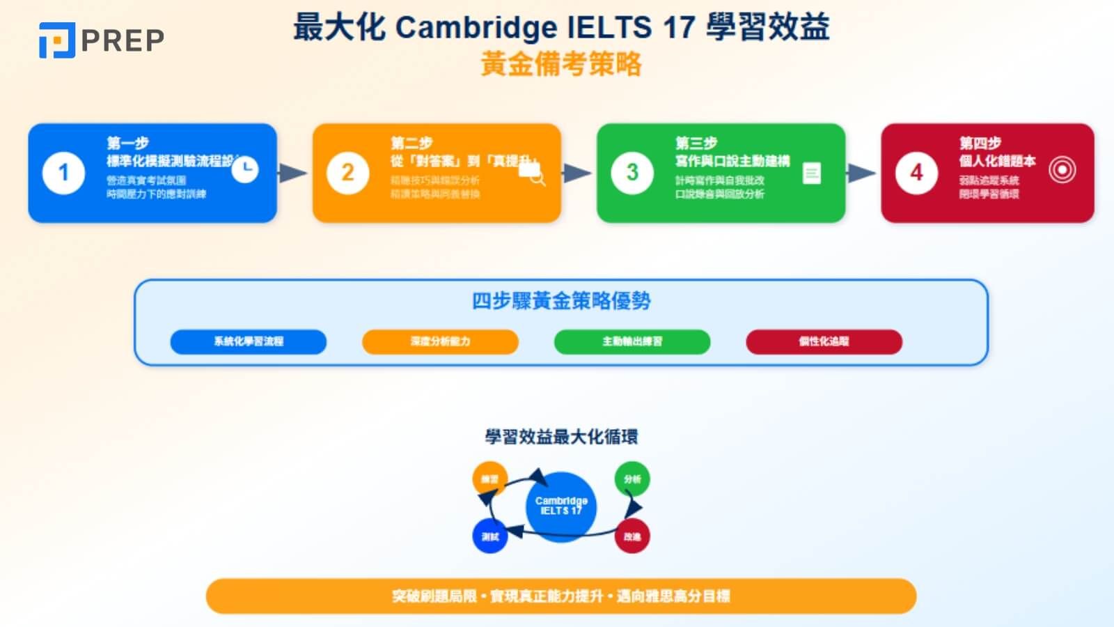 最大化 Cambridge IELTS 17 學習效益的黃金備考策略
