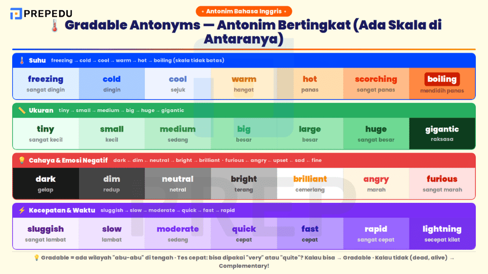 Skala intensitas gradable antonyms