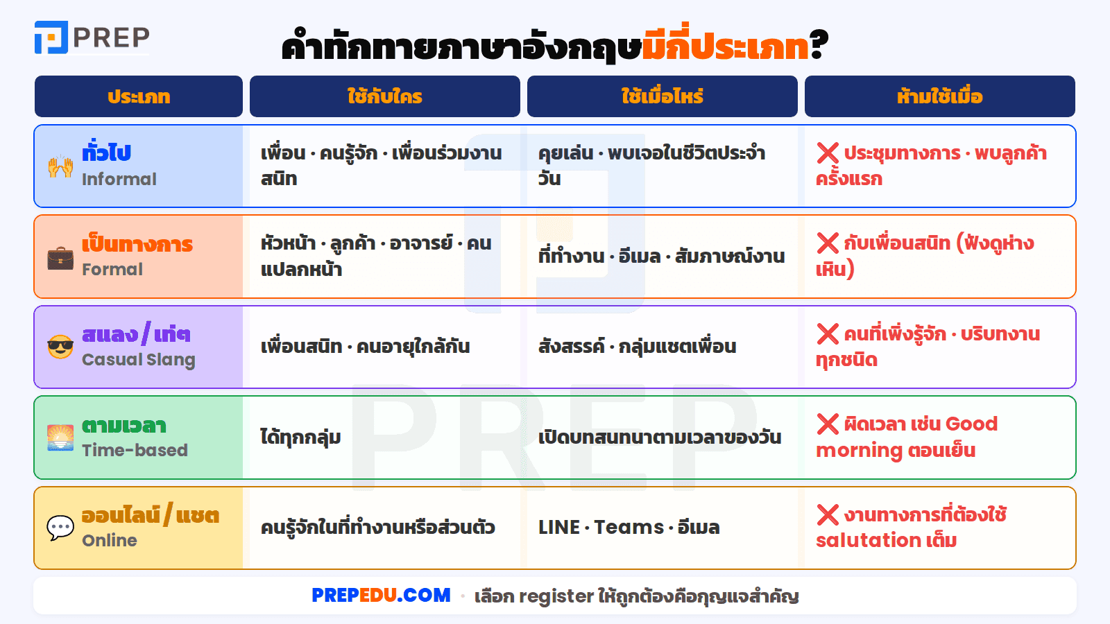 คำทักทายภาษาอังกฤษมีกี่ประเภท?