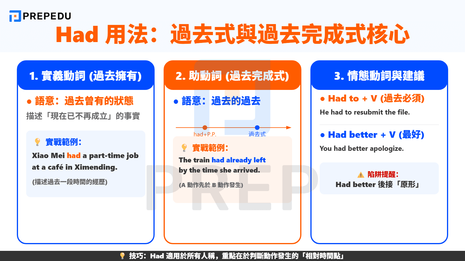 Had Has Have 用法之 Had：Had 用在哪裡？過去式與過去完成式的核心