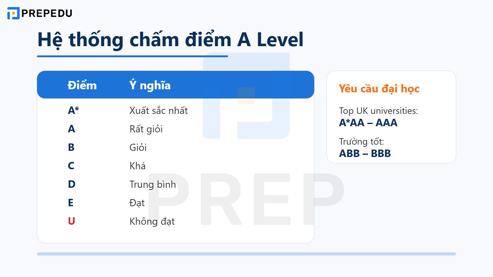 Hệ thống chấm điểm A Level