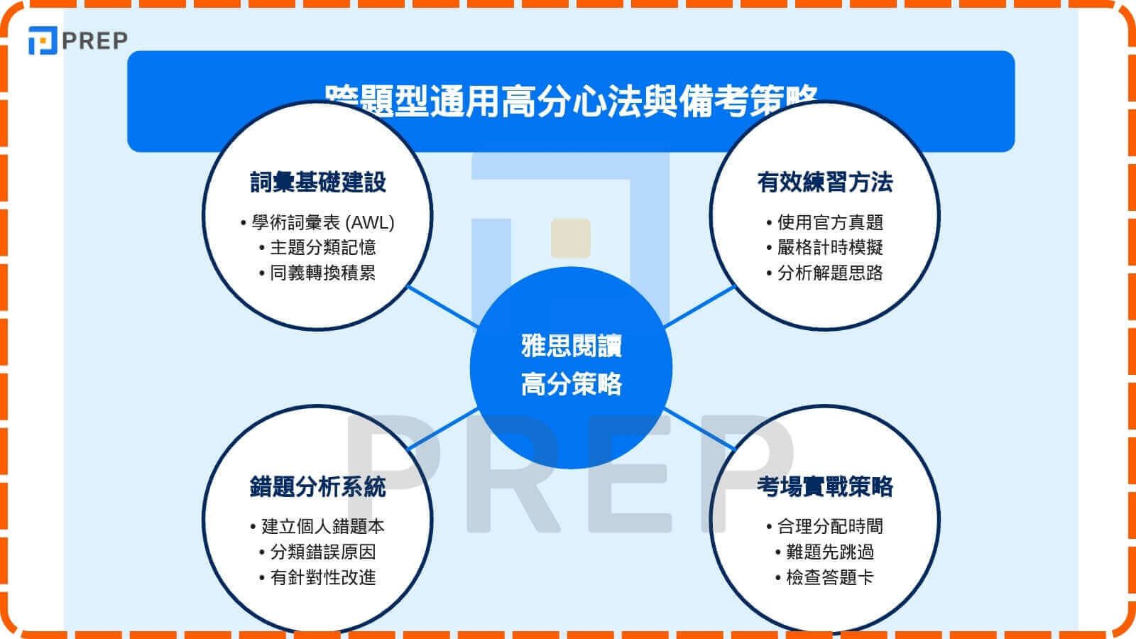 跨題型通用高分心法與備考策略