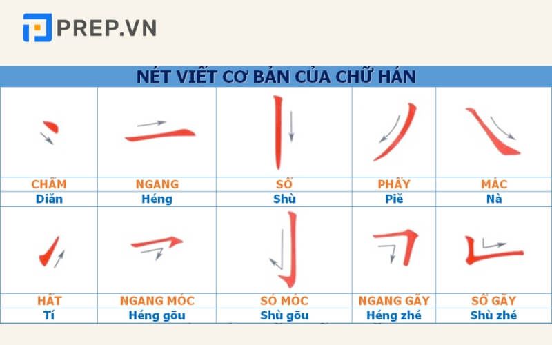 Các nét trong chữ Hán