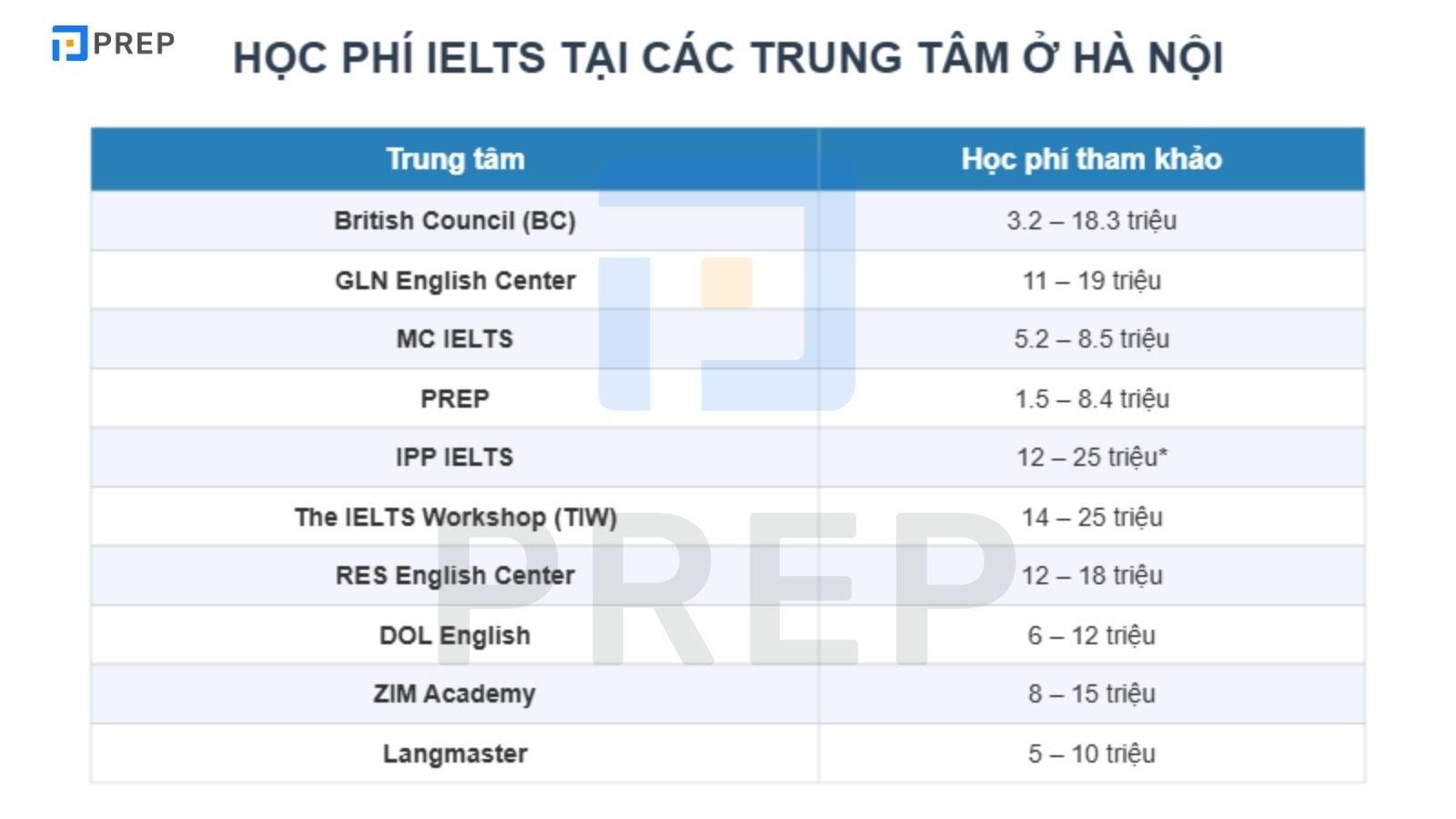 Học phí IELTS tại các trung tâm ở Hà Nội