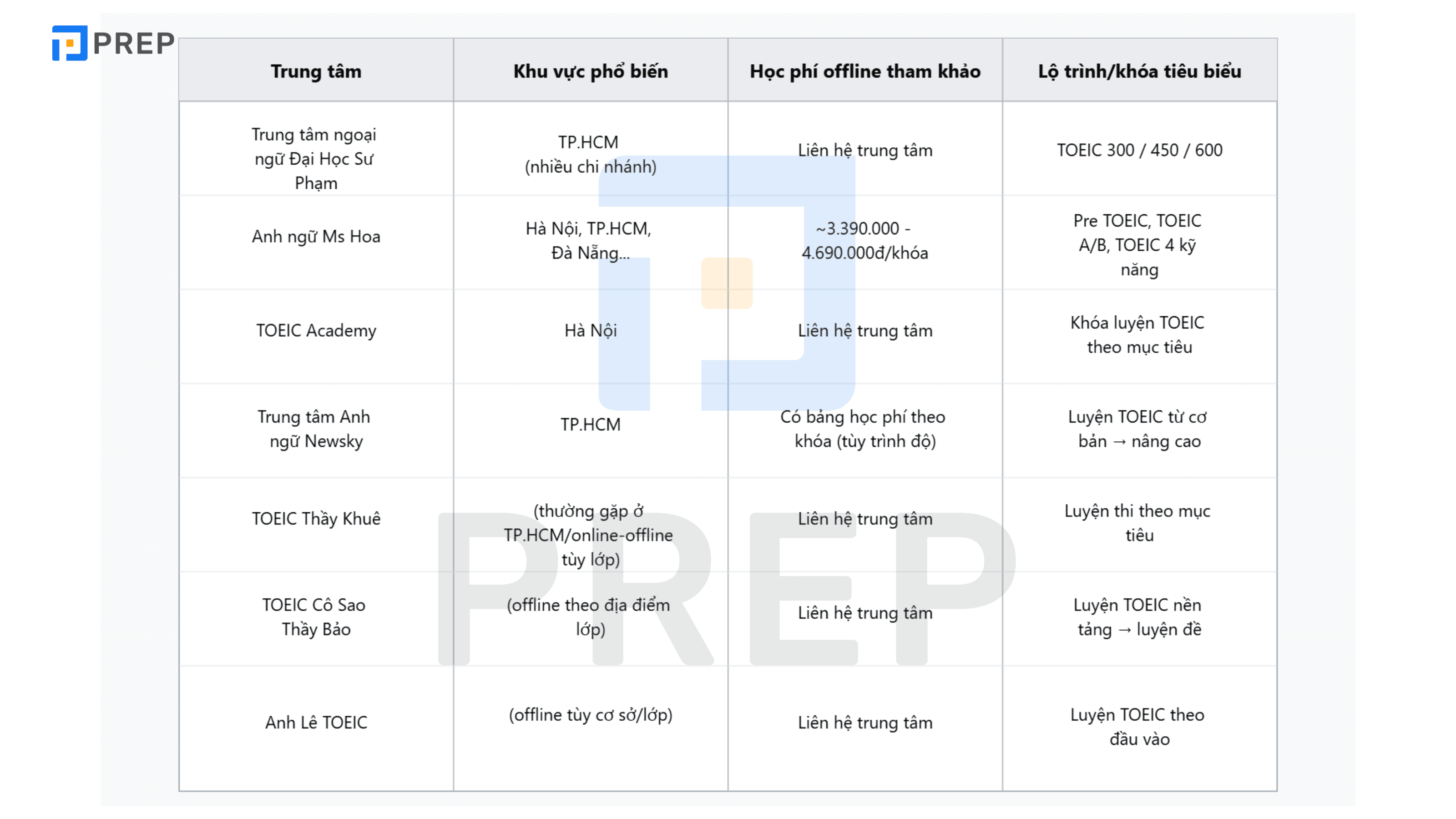 Học TOEIC bao nhiêu tiền? Chi phí học TOEIC Online & Offline