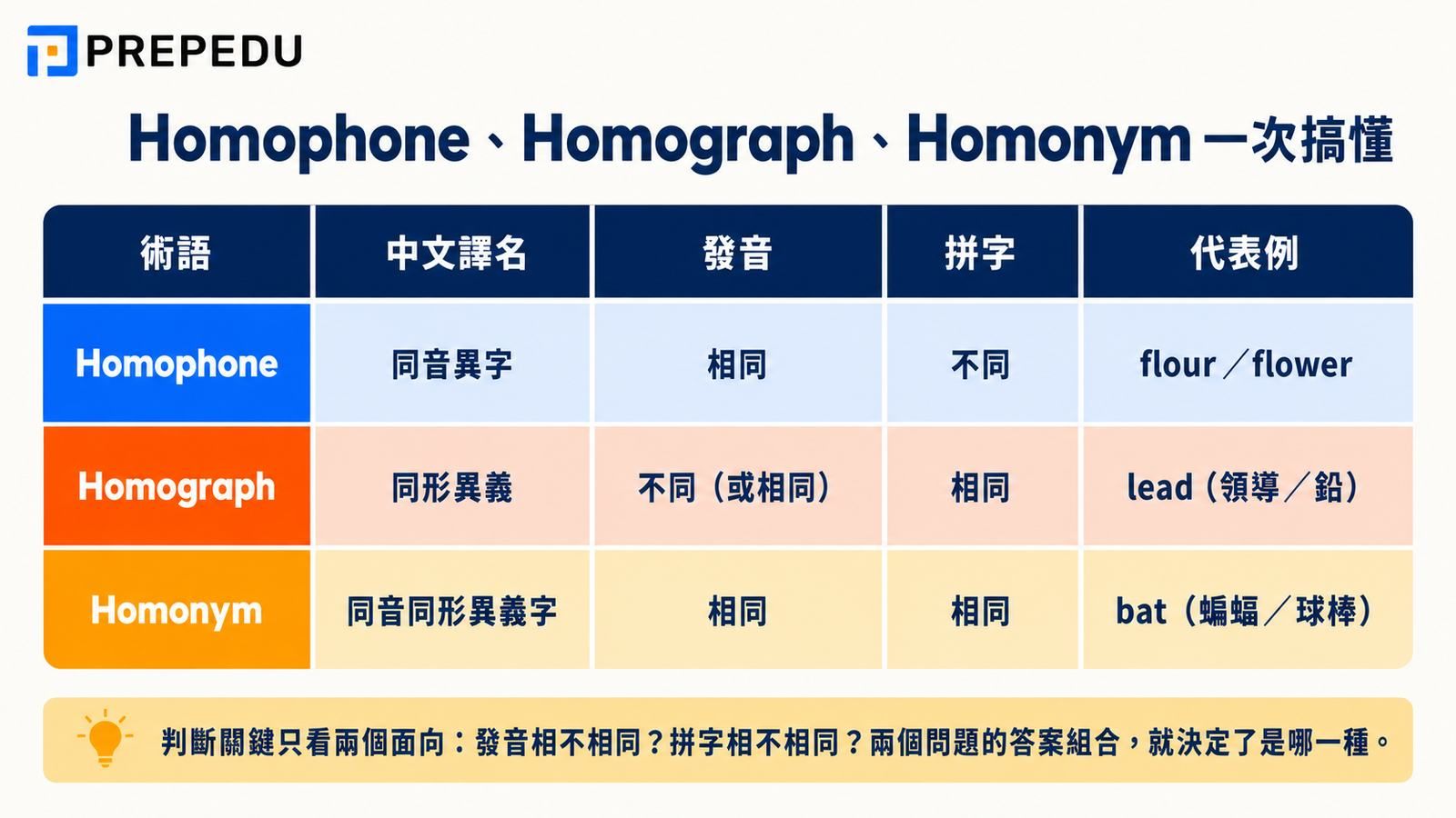 homophone-vs-homograph-vs-homonym-comparison.jpg