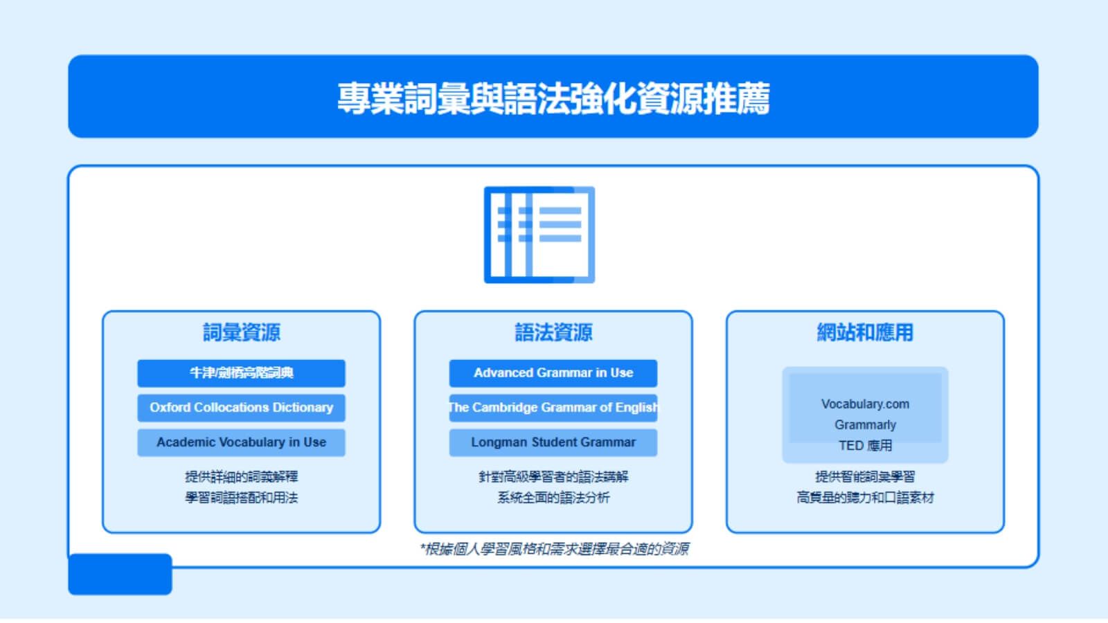 專業詞彙與語法強化資源推薦
