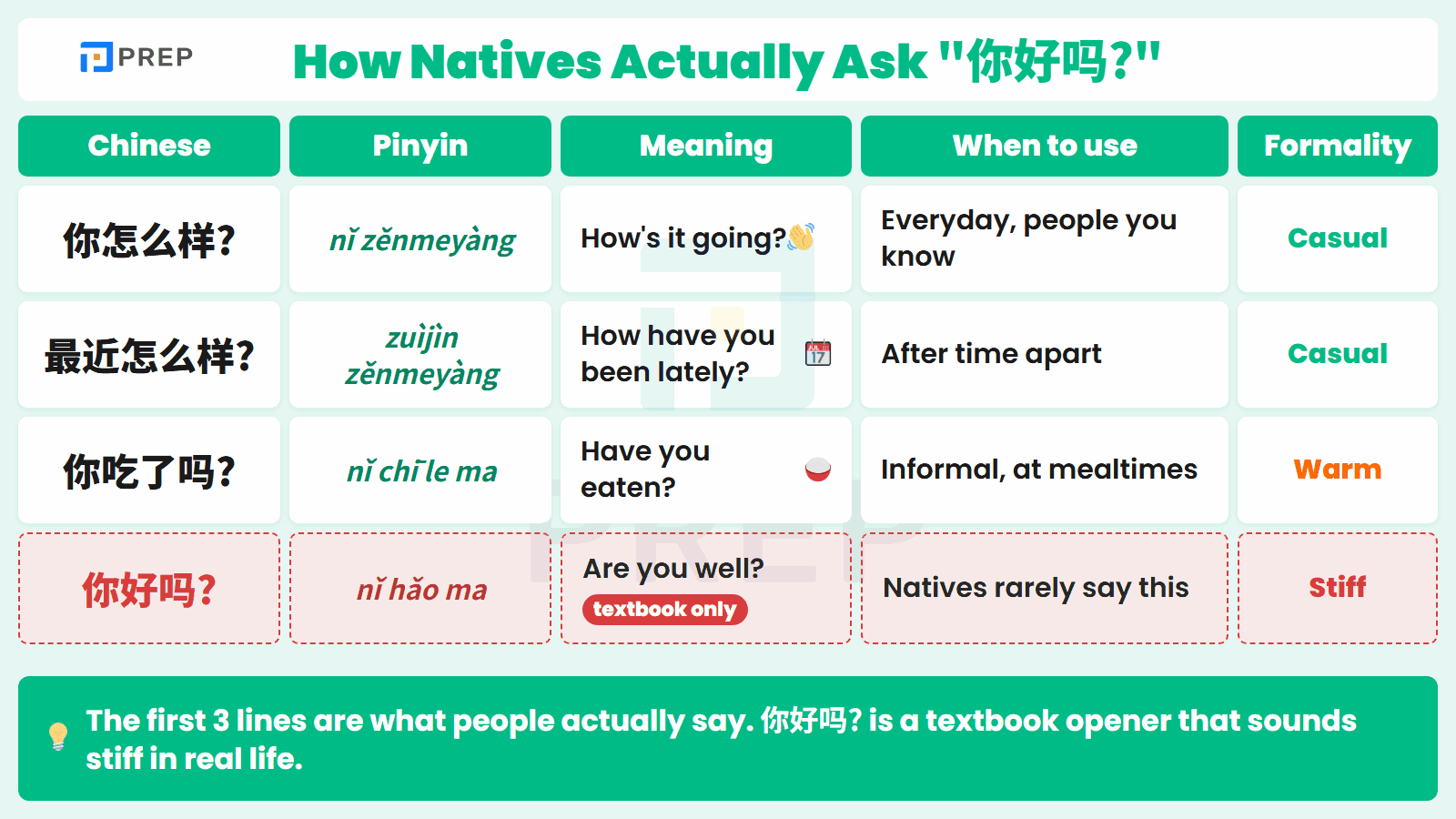 The phrases natives really use and when each one fits.