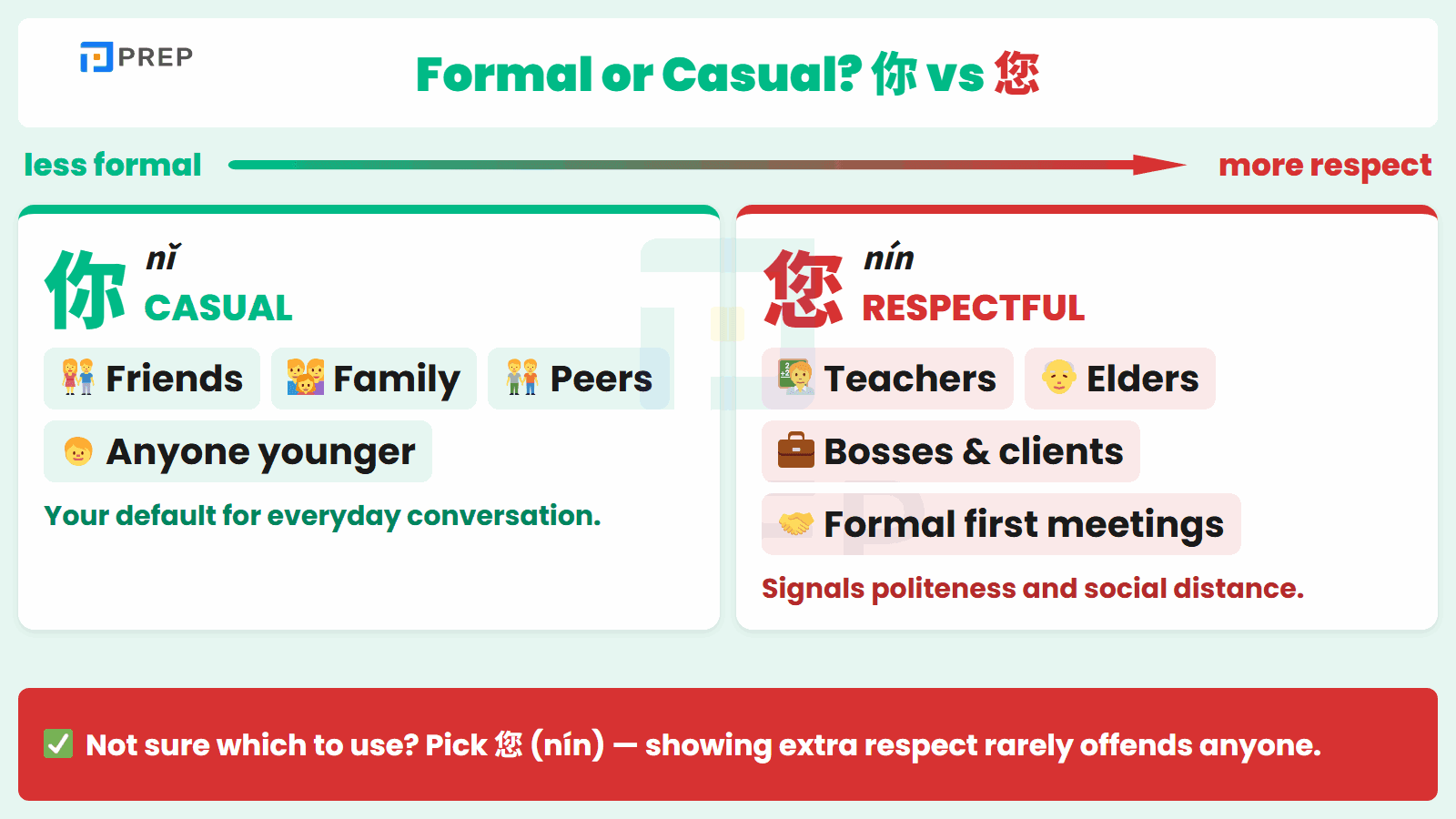 Who gets 你 and who gets 您 a quick respect check before you speak.