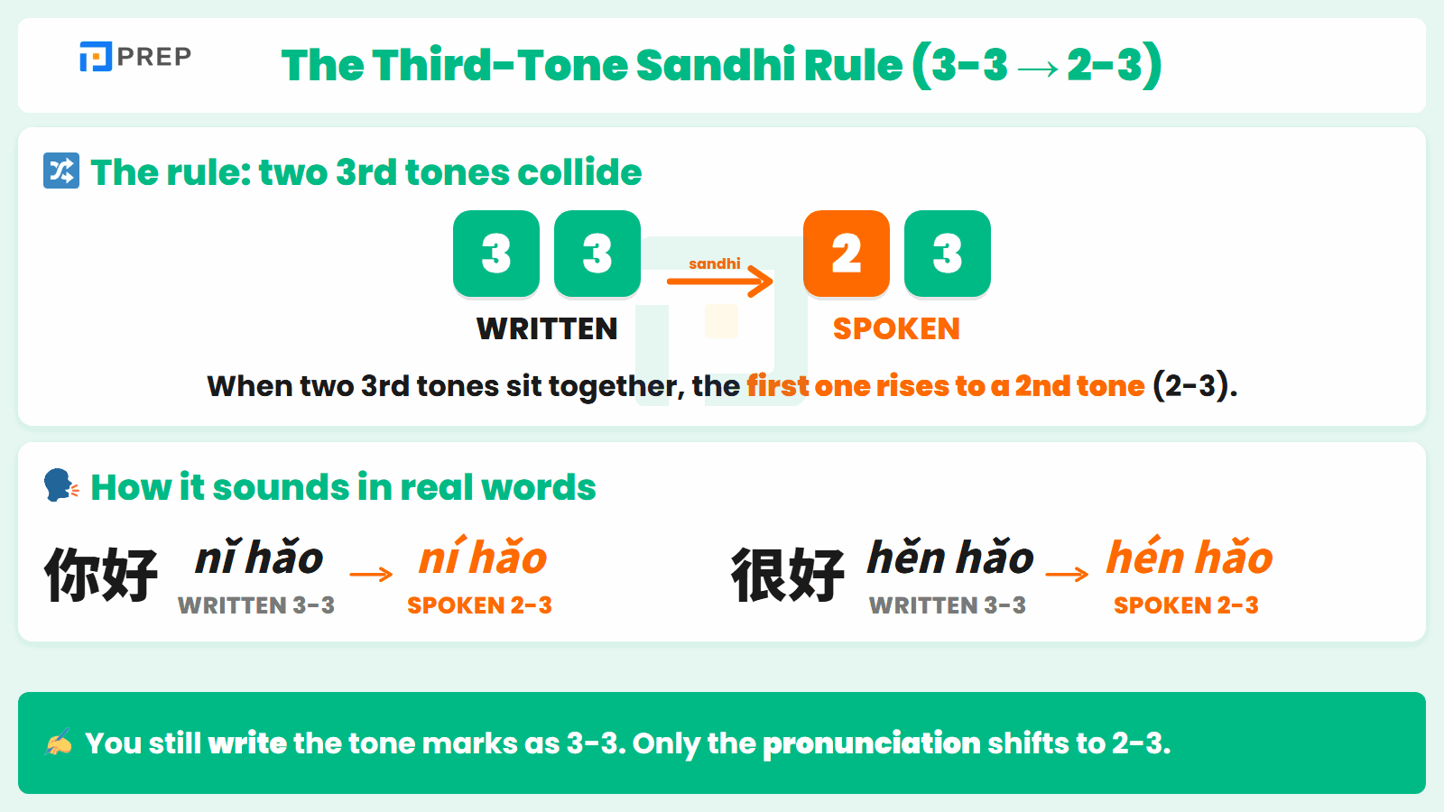 Two third tones in a row: the first shifts to a rising tone so nǐ hǎo is read ní hǎo.